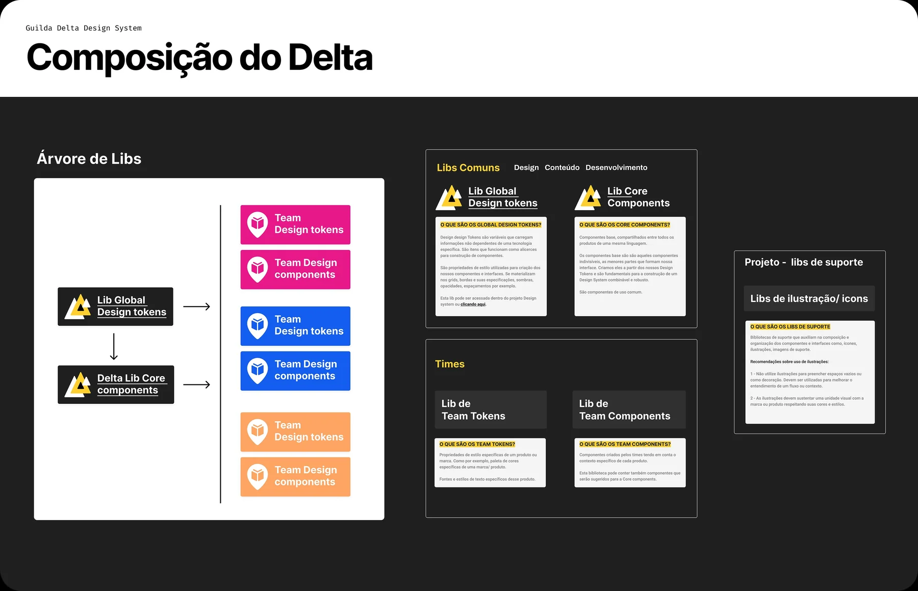 Composição do Delta: árvore de bibliotecas globais, core, team-tokens e team-components