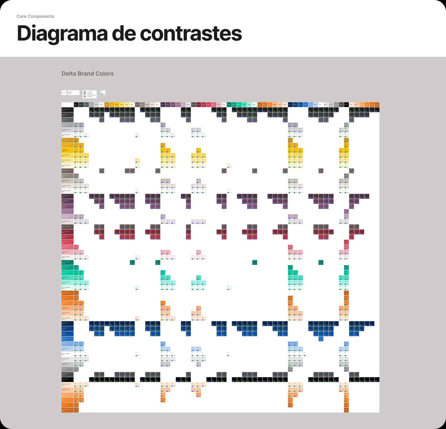 Diagrama de contrastes do Delta: matriz cruzando todas as cores do sistema para validar acessibilidade WCAG AA