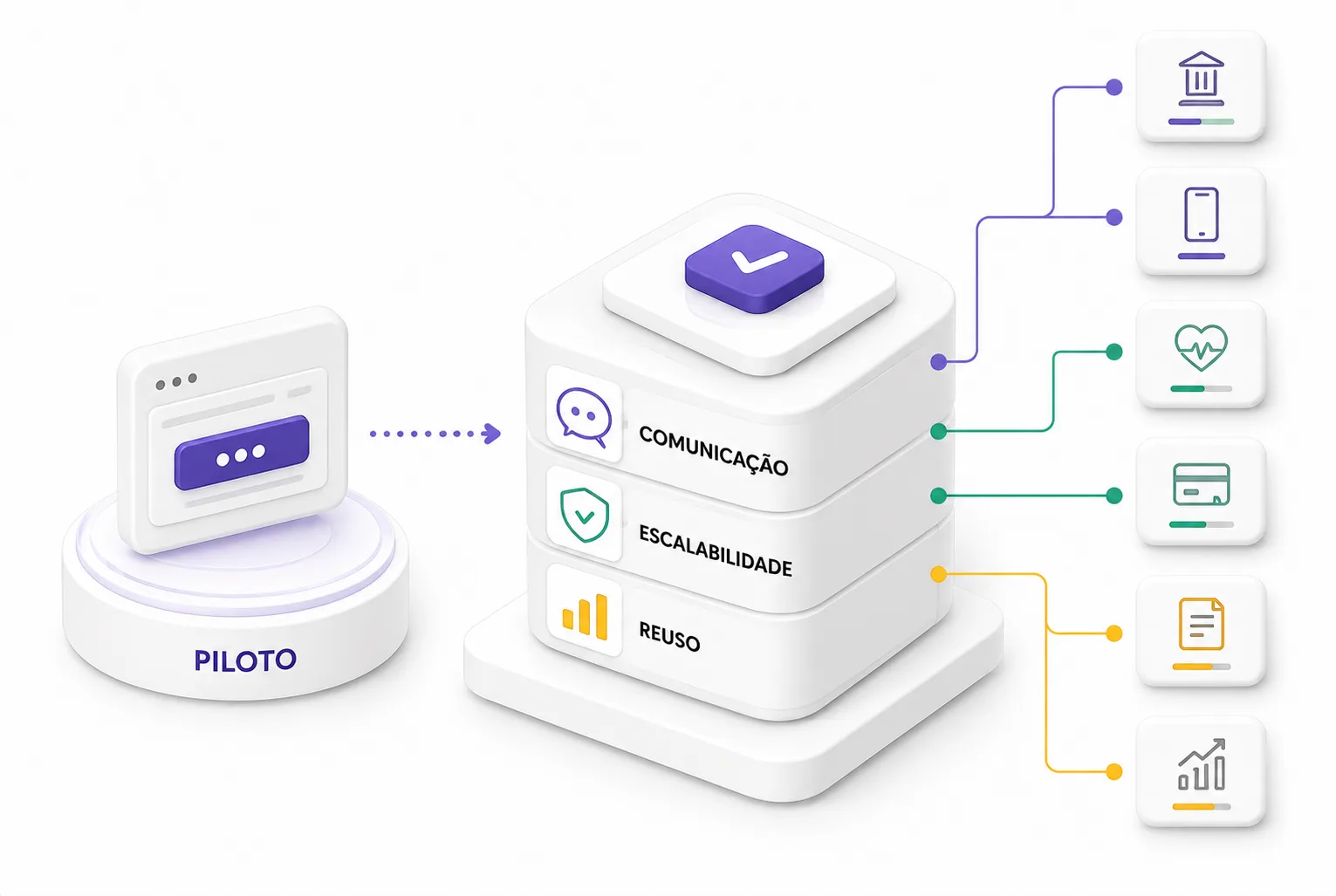 Ilustração do piloto evoluindo para as três camadas: comunicação, escalabilidade e reuso, conectadas às jornadas do portal