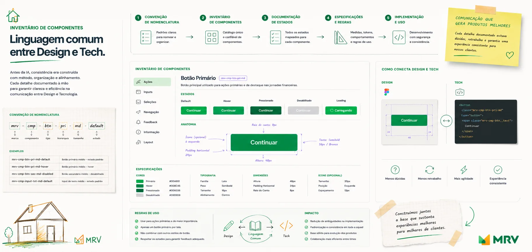 Inventário de componentes: convenção de nomenclatura, catálogo de componentes, estados do botão primário, especificações e regras de uso, conectando design e tecnologia.